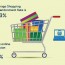 Estadísticas de abandono de los carritos de la compra en Tiendas Online